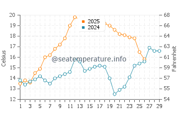 Bagdad water temp chart in February