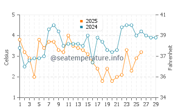 Temperature dell'acqua a Bagenkop a febbraio