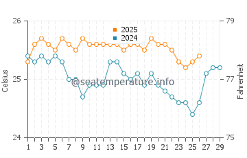 Cockburn Town water temp chart in February