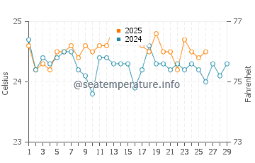 Freeport water temp chart in February