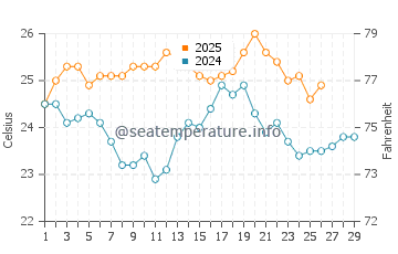 George Town water temp chart in February