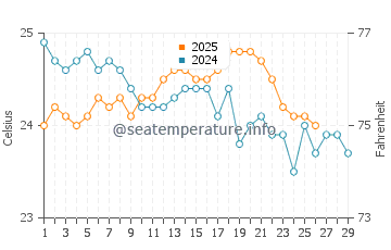 Harbour Island water temp chart in February