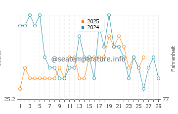Long Island water temp chart in February