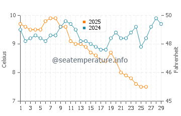 Bahelievler water temp chart in February