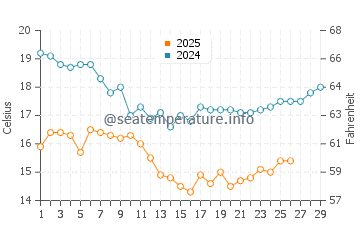 Temperatura del agua en Bahía Asunción en febrero