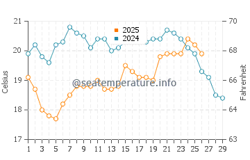 Bahia Creek water temp chart in February