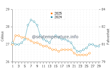 Temperatura da água na Bahia de Caraquez em fevereiro