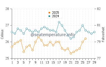 Temperatura da água na Baía de Cata em fevereiro
