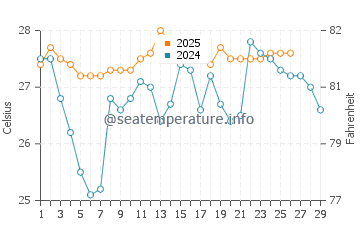 Temperatura da água em Bahia Solano em fevereiro