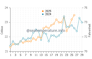 Bahir Dar water temp chart in February