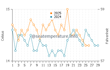 Wassertemperatur Baia Domizia im Februar