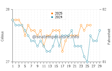 Baie De Henne water temp chart in February