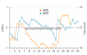 Temperature dell'acqua a Baie Saint Paul a febbraio