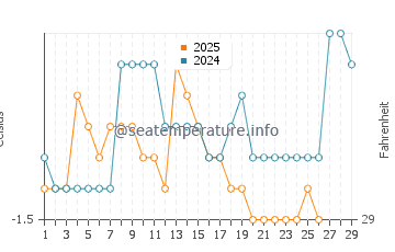 Baie Verte water temp chart in February