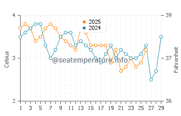 Bailey Island water temp chart in February