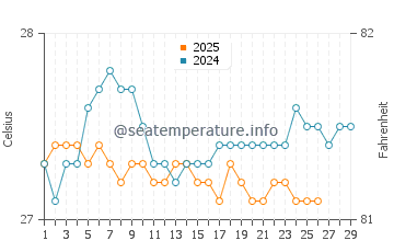 Temperature dell'acqua a Baillif a febbraio