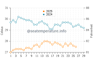 Temperatura vode u Bairiki u veljači