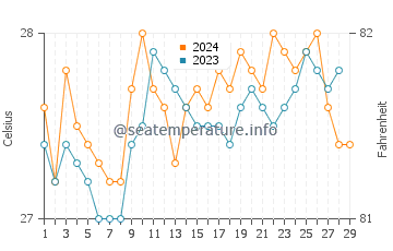 Bais water temp chart in February