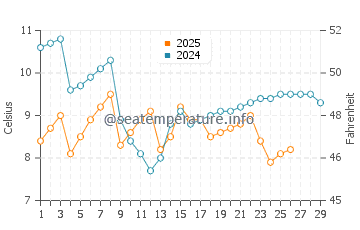 Baiyun water temp chart in February