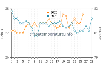 Temperature dell'acqua a Baja Mar a febbraio