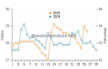 Temperature dell'acqua a Bajada a febbraio