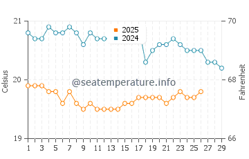 Temperature dell'acqua a Bajamar a febbraio