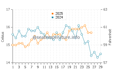 Bajondillo water temp chart in February