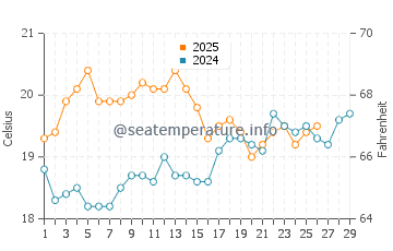 Bakers Beach water temp chart in February