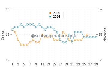 Bakio water temp chart in February