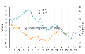 Temperature dell'acqua a Bakoven a febbraio
