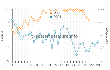 Bal Harbour water temp chart in February