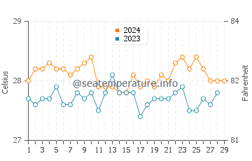 Balabac water temp chart in February