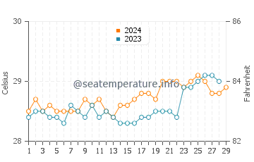 Balabagan water temp chart in February