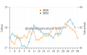 Balagui water temp chart in February