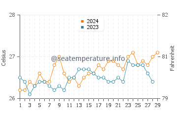 Balanacan water temp chart in February
