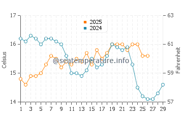 Balanegra water temp chart in February