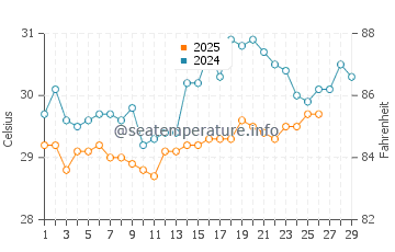 Temperatura vode u Balangan u veljači