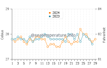 Temperatura vode u Balangiga u veljači