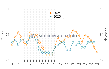 Balangonan water temp chart in February