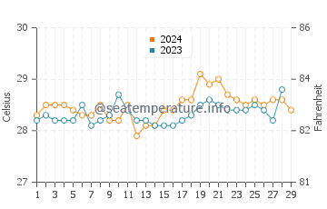 Balas water temp chart in February