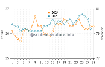 Balatero water temp chart in February