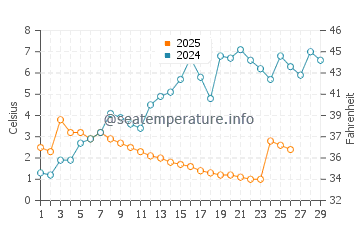 Wassertemperatur Balatonfüred im Februar