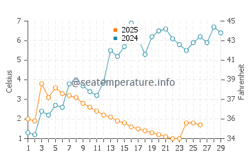 Temperature dell'acqua a Balatonlelle a febbraio