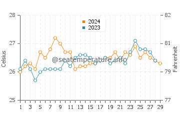 Balayan water temp chart in February