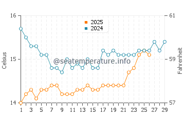 Balboa Island water temp chart in February