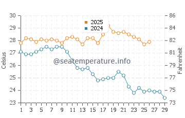 Temperatura da água em Balboa em fevereiro