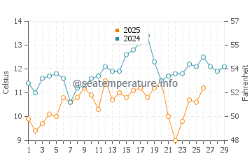 Bald Head Island water temp chart in February