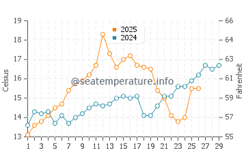 Bald Point water temp chart in February