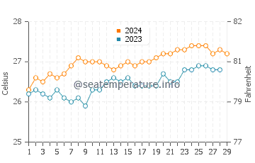 Baler water temp chart in February