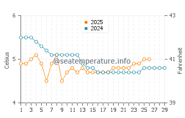 Temperature dell'acqua a Balestrand a febbraio
